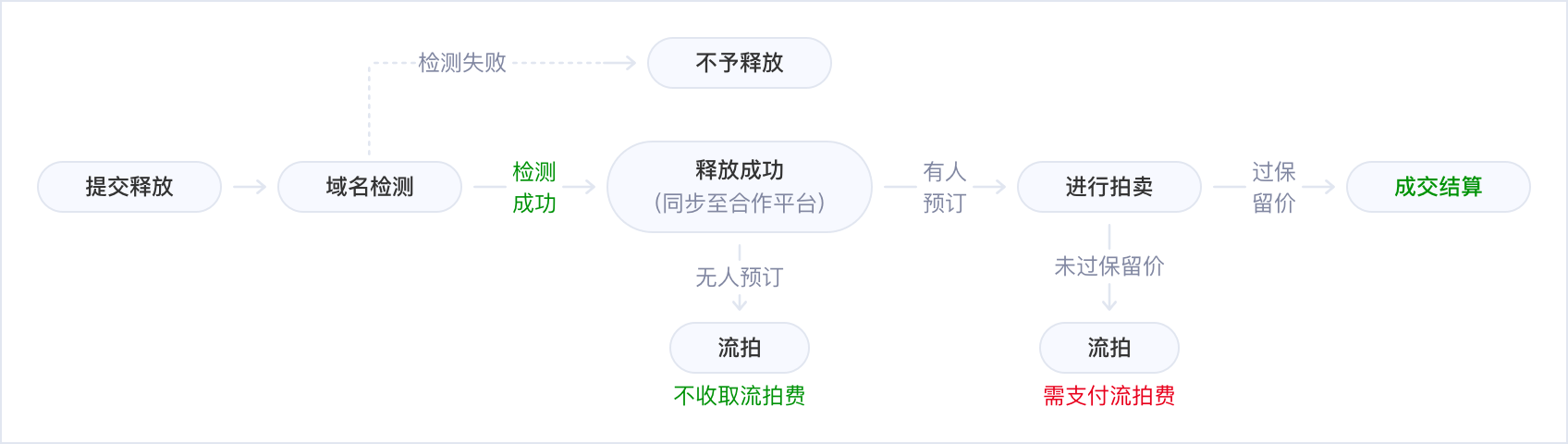 Gname发布释放拍卖流程