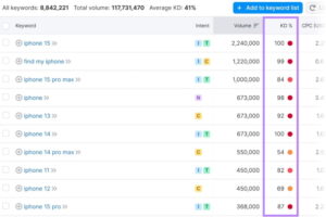 SEMrush关键字难度