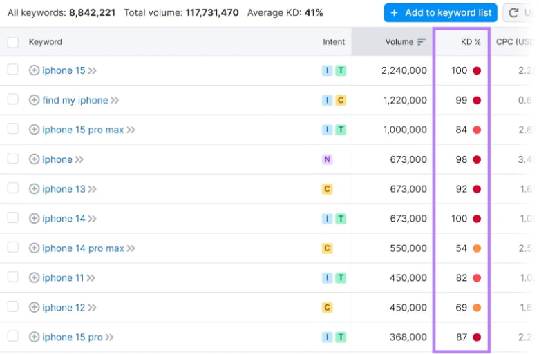 SEMrush关键字难度
