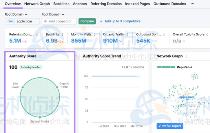 SEMrush权威分数