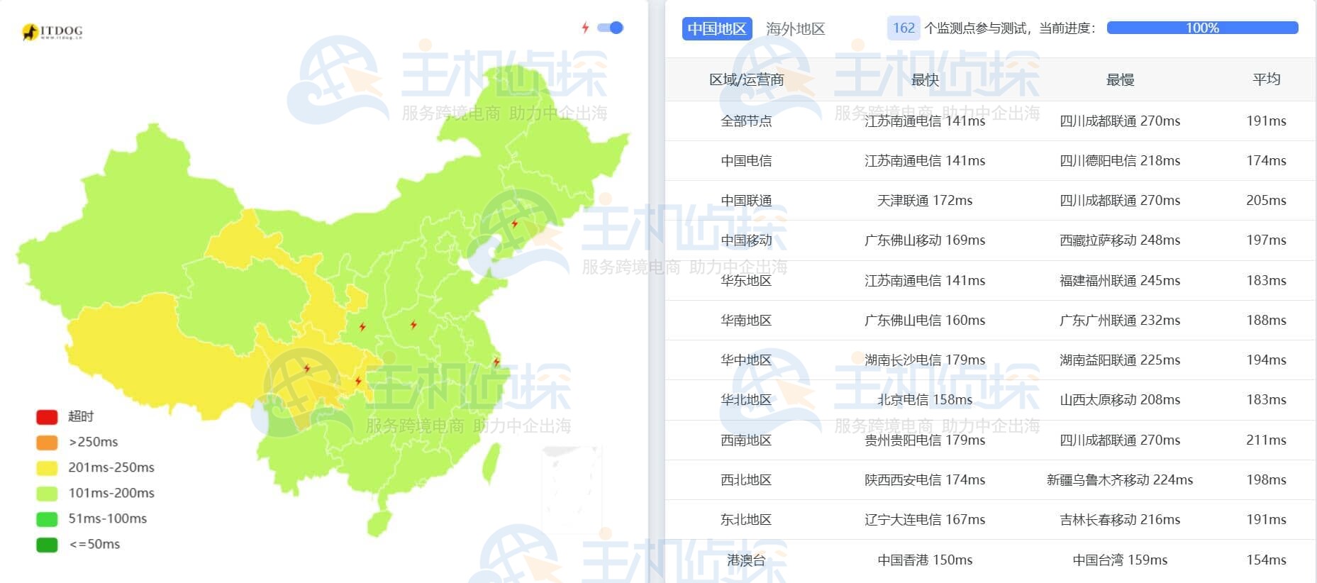 Ping延迟测试