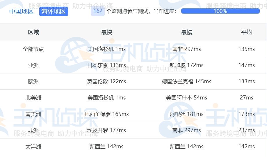 Ping延迟测试