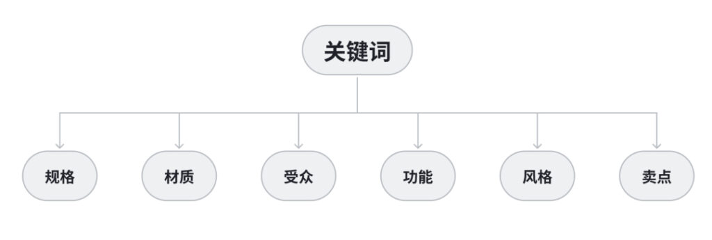 竞品标题拆解