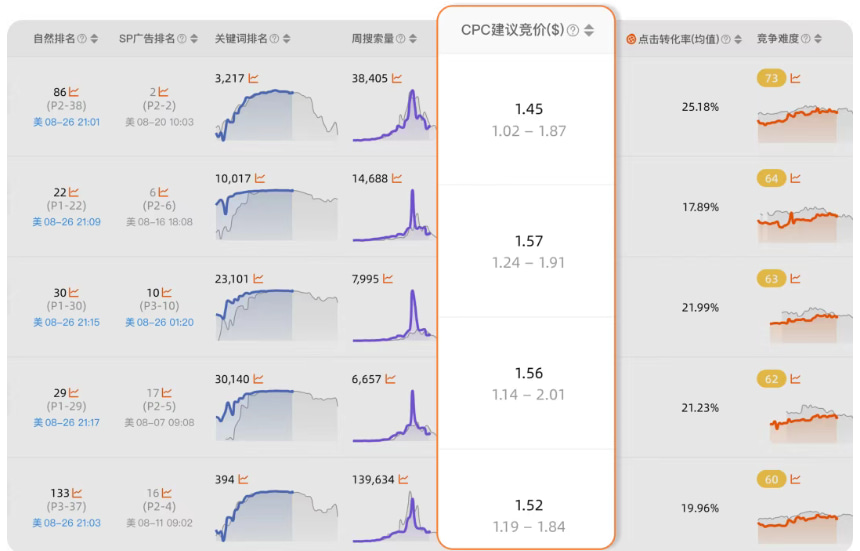 CPC建议竞价