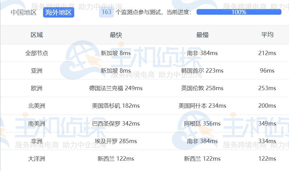 Ping延迟测试
