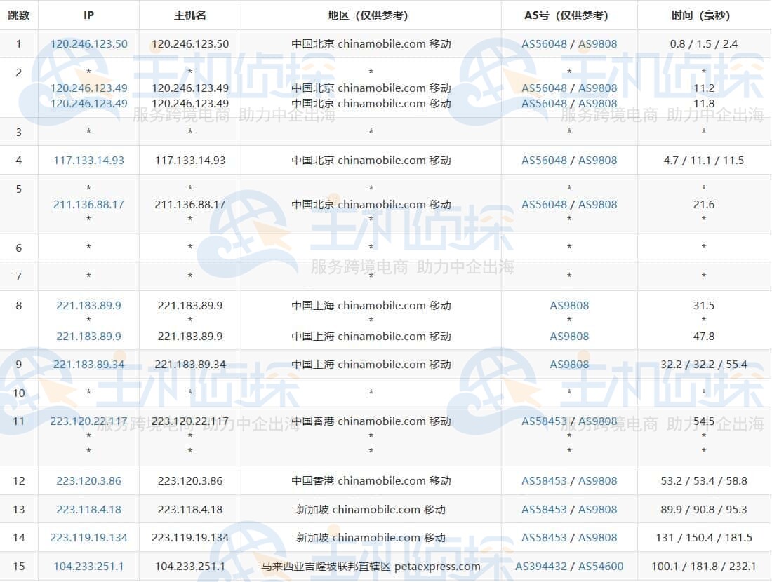去程路由测试