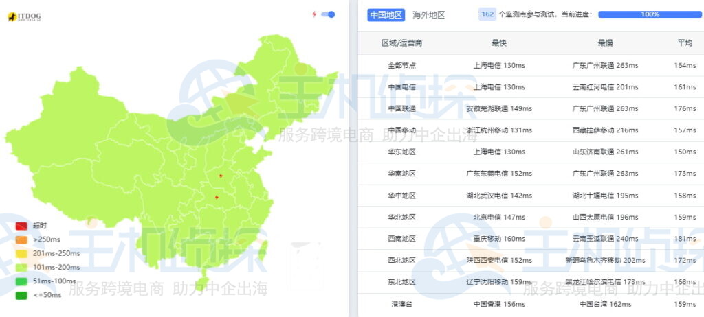 Premium线路的ping结果