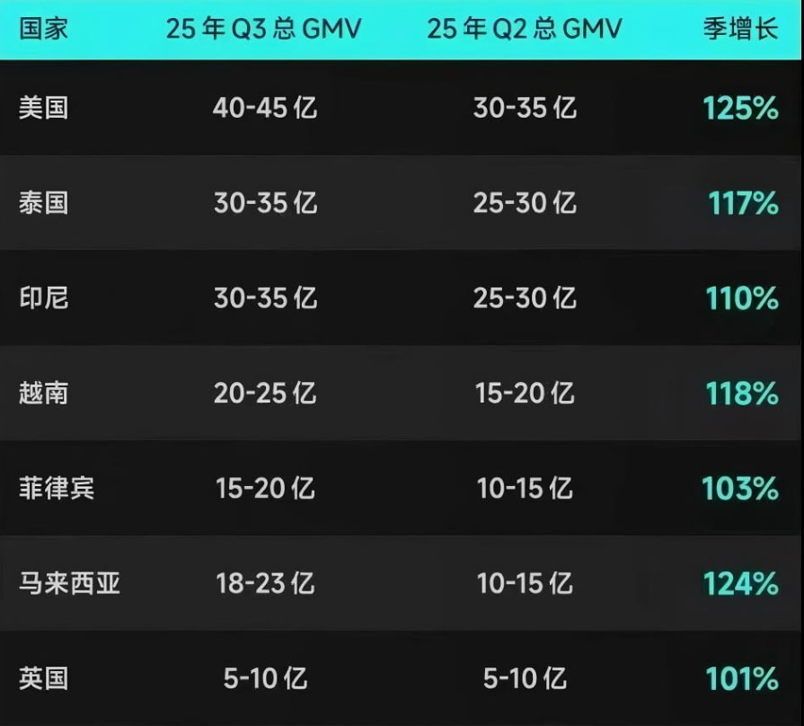 TikTok Shop 2025年第三季度国家GMV
