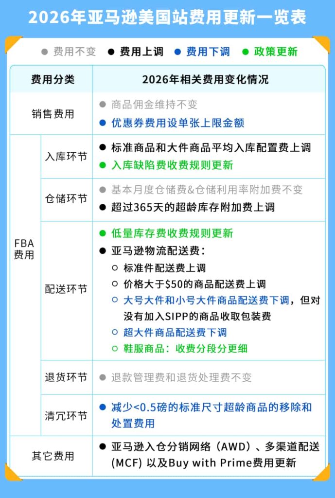 亚马逊美区上调2026年FBA及佣金费率