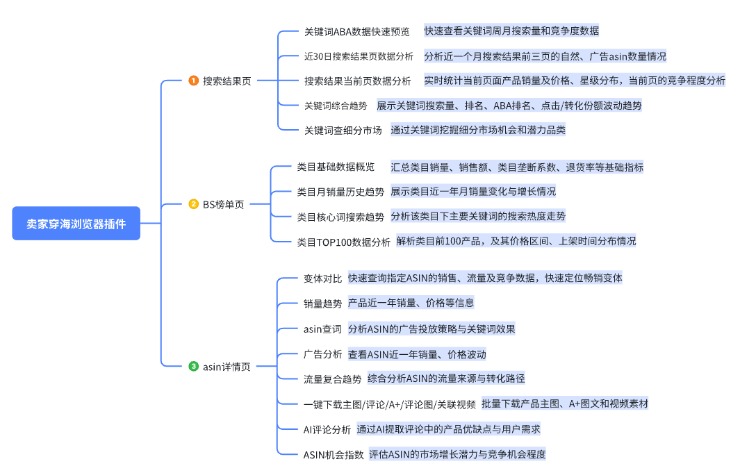 卖家穿海插件功能
