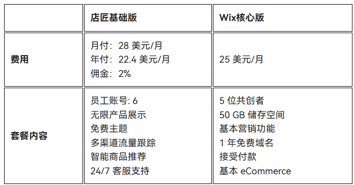 店匠基础版vs Wix核心版