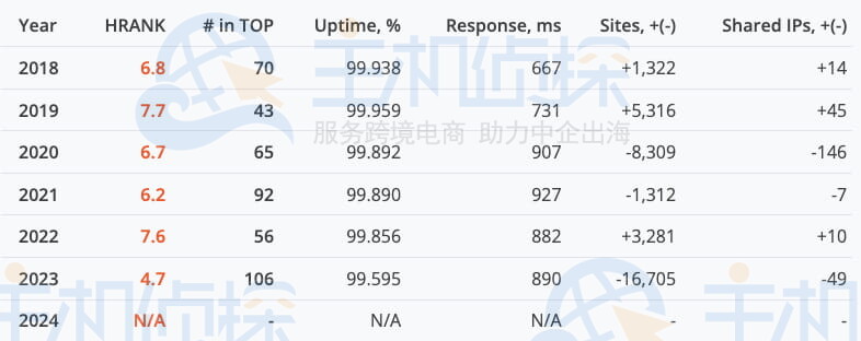 Liquid Web美国主机正常运行时间测试