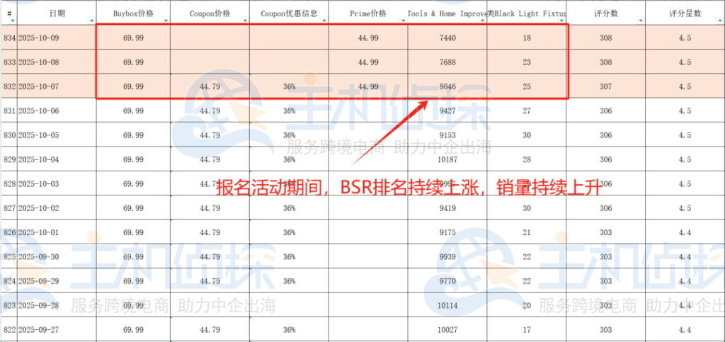 Prime Day期间的销量