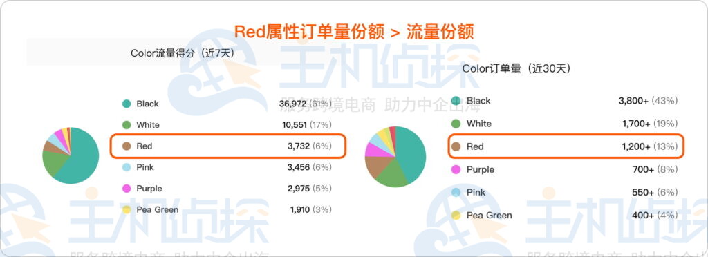 定位高转化潜力款