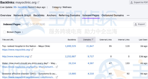 SEMrush索引报告页面