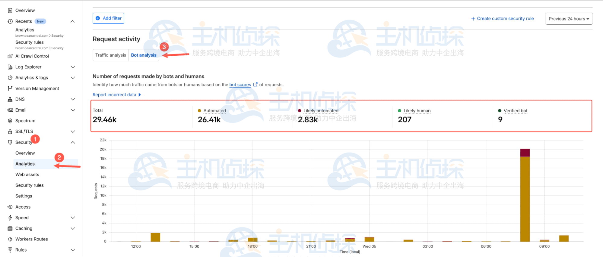 查看Cloudflare的安全分析