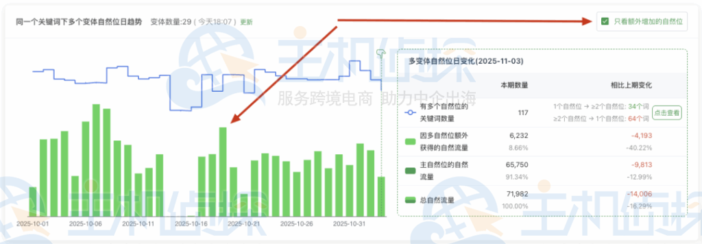 额外新增的自然流量