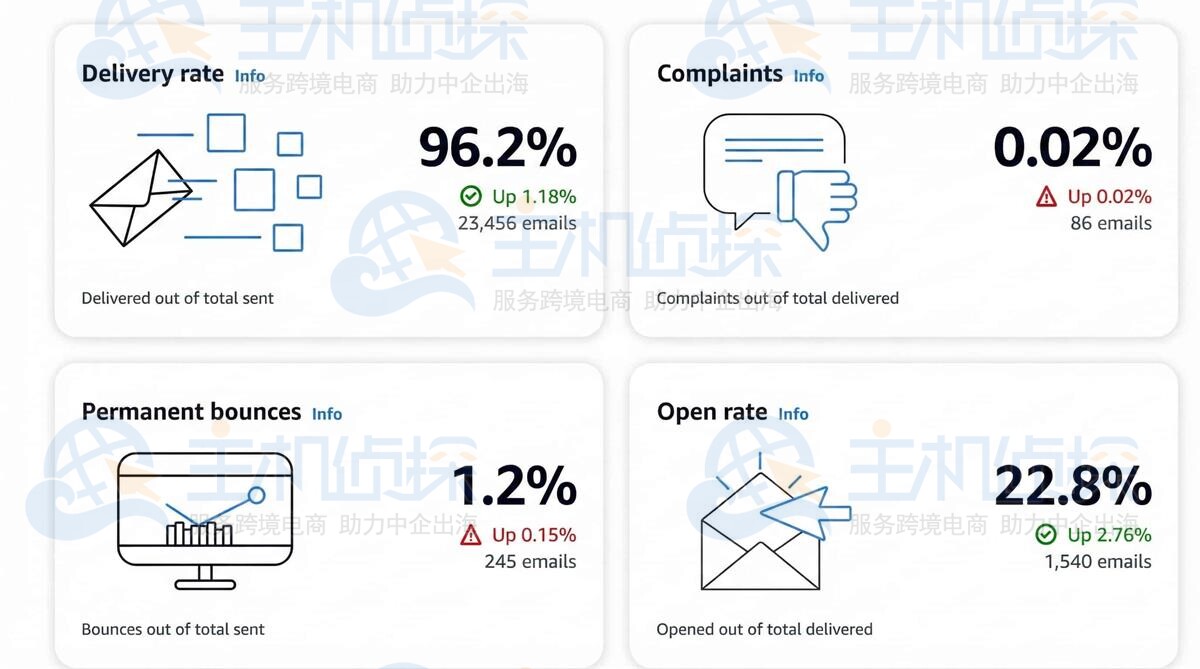 VDM Dashboard 关键指标