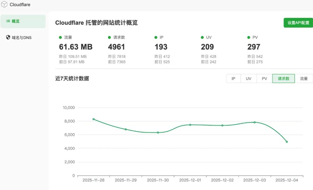 Cloudflare全局概览