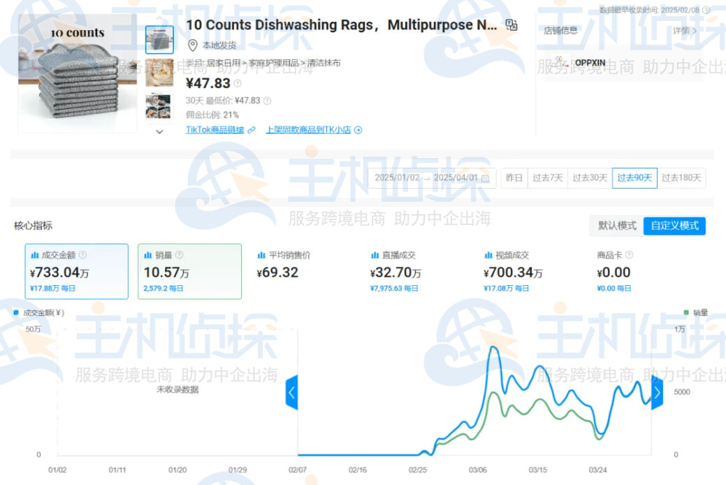 TikTok美国清洁抹布数据分析