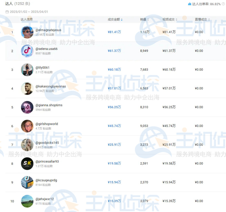 清洁抹布Kalodata达人带货分析