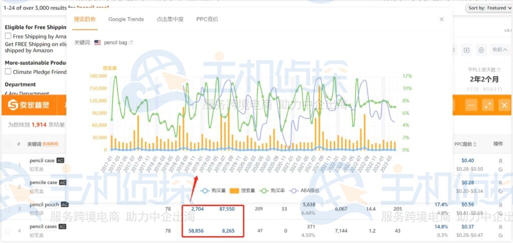 多项数据的历史趋势