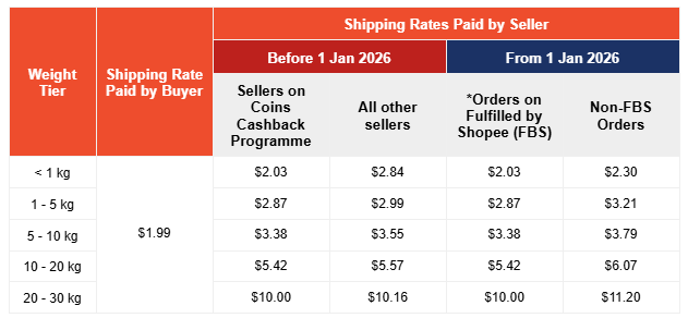 Shopee新加坡2026年物流费用更新