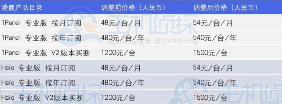 调整Halo/1Panel专业版价格