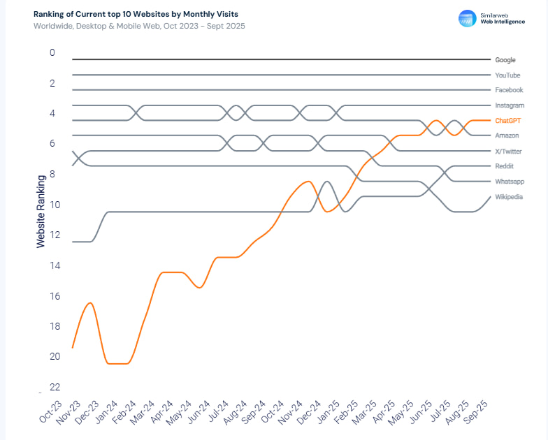 生成式 AI 工具整体增长强劲