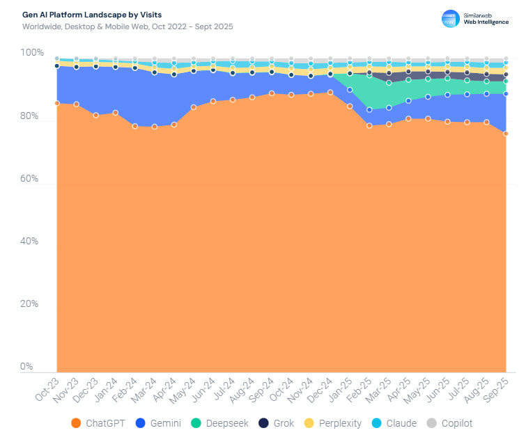 通用 AI 工具持续增长