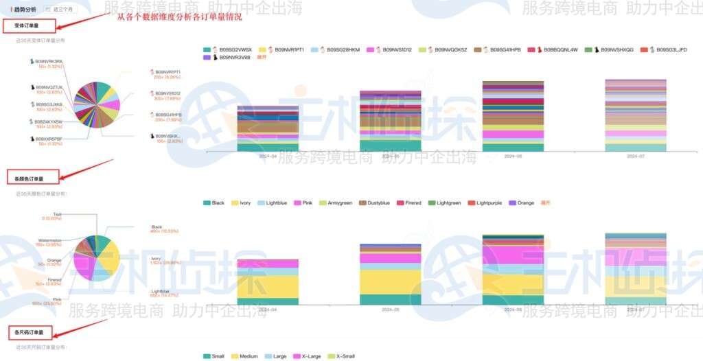 查看父体订单量情况