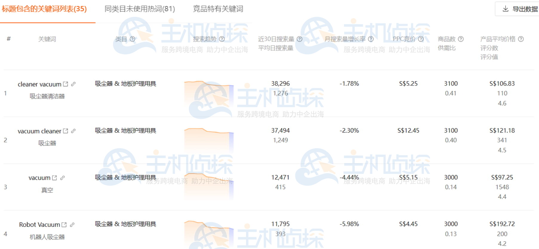 标题中包含的关键词列表数据分析