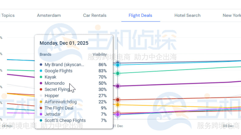 航班优惠主题AI表现