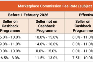 Shopee马来西亚站调升本土普通卖家佣金