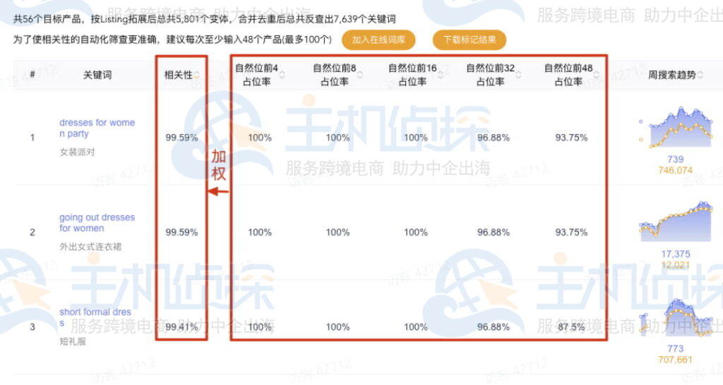 旺季时的流量词