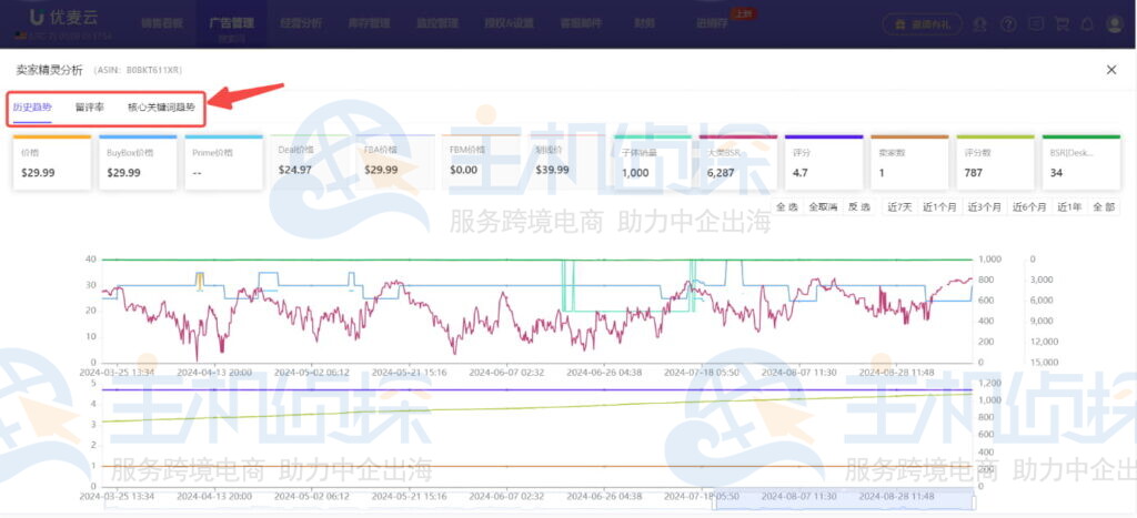 商品的历史趋势