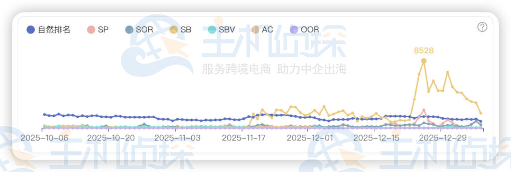 各展示位关键词数量趋势