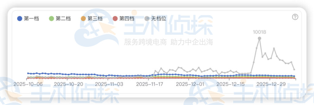 各档位关键词数量趋势