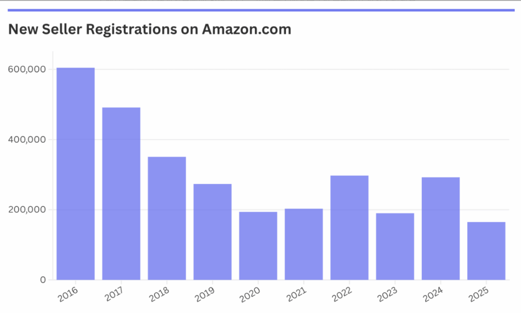 2025年亚马逊新增卖家数量骤降44%