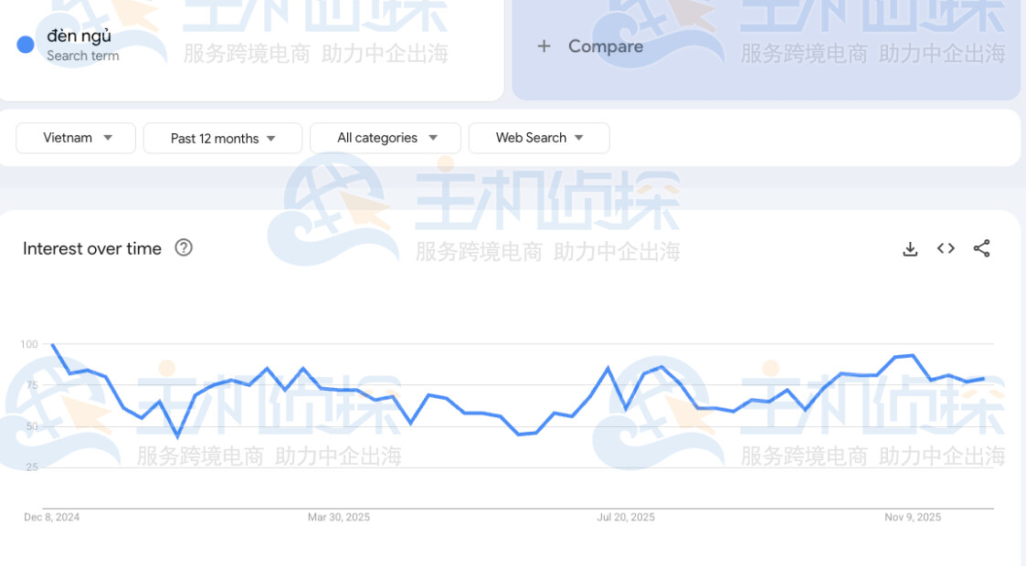 Google Trends热度走向