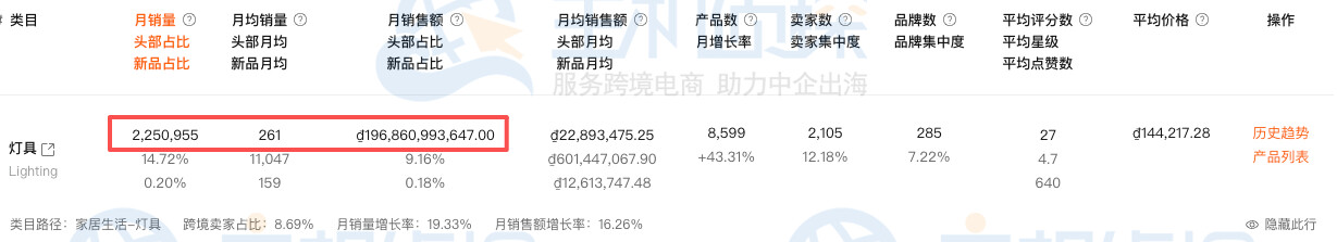 查看月销售额和月销售量
