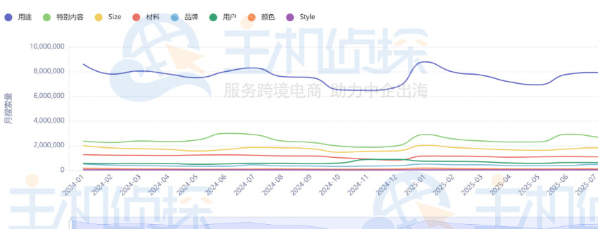 不同时间段的数据增长趋势