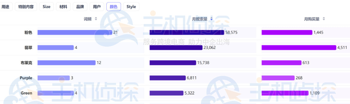Shulex关键词的颜色属性趋势