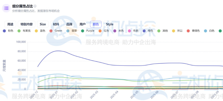 颜色属性不同时间段的数据增长趋势