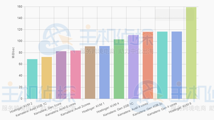 Sysbench磁盘I/O性能