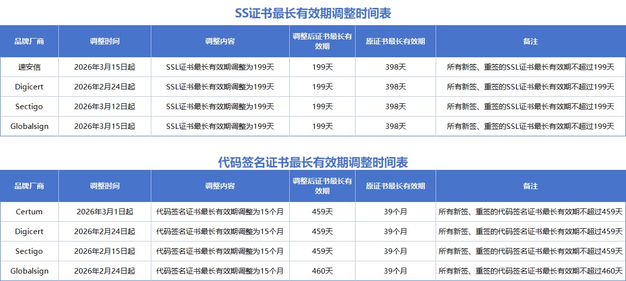 各品牌厂商SSL证书最长有效期的具体调整时间表
