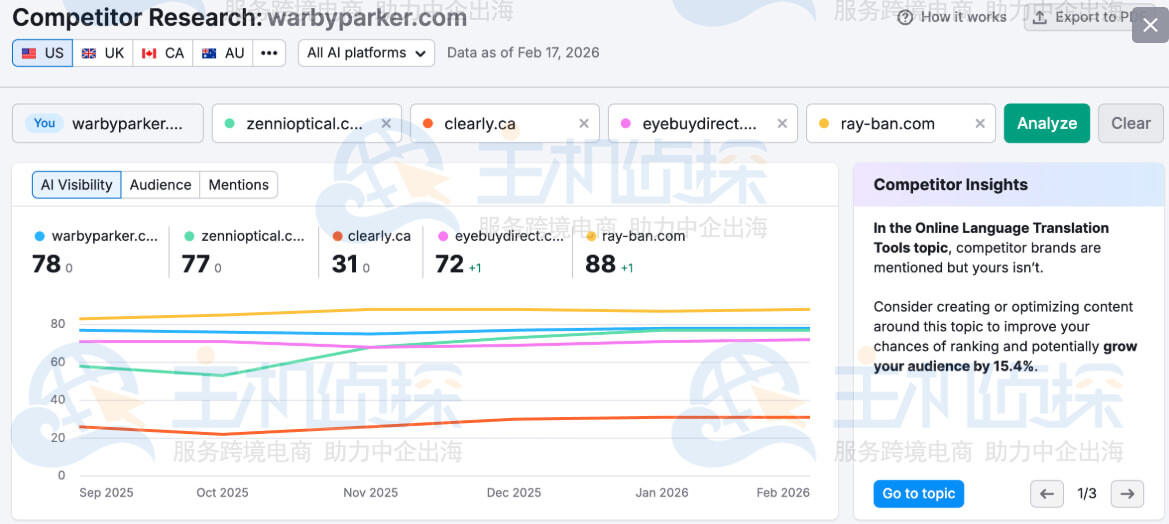 SEMrush竞争对手的AI可见性分析