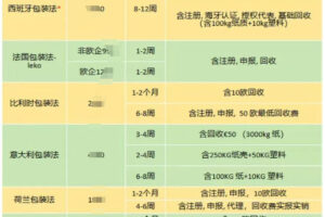 亚马逊欧洲EPR新规将于4月1日强制实施