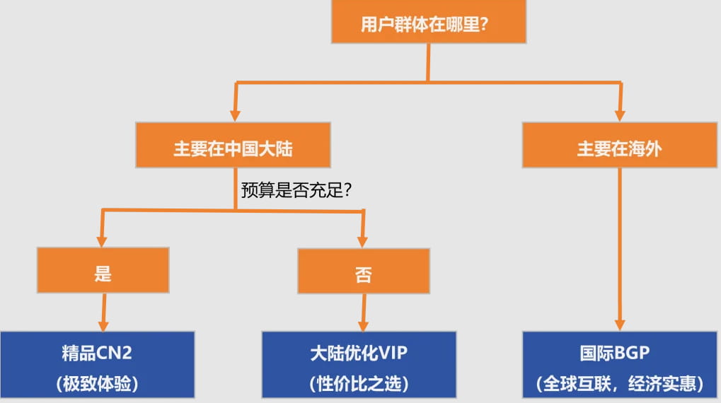 RAKsmart大陆优化VIP、精品CN2和国际BGP线路选择指南