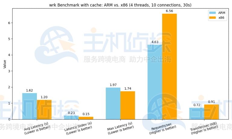 负载测试加上缓存